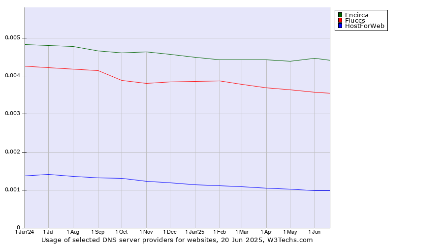 Historical trends in the usage of Encirca vs. Fluccs vs. HostForWeb