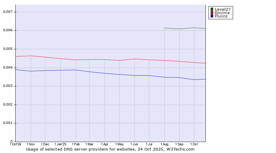 Historical trends in the usage of Level27 vs. Encirca vs. Fluccs