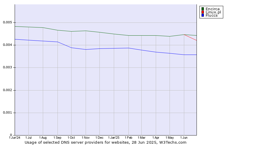 Historical trends in the usage of Encirca vs. Linux.pl vs. Fluccs