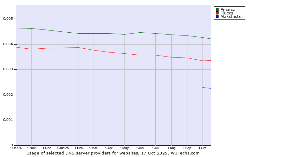 Historical trends in the usage of Encirca vs. Fluccs vs. Maxcluster
