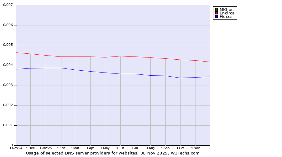 Historical trends in the usage of MKhost vs. Encirca vs. Fluccs