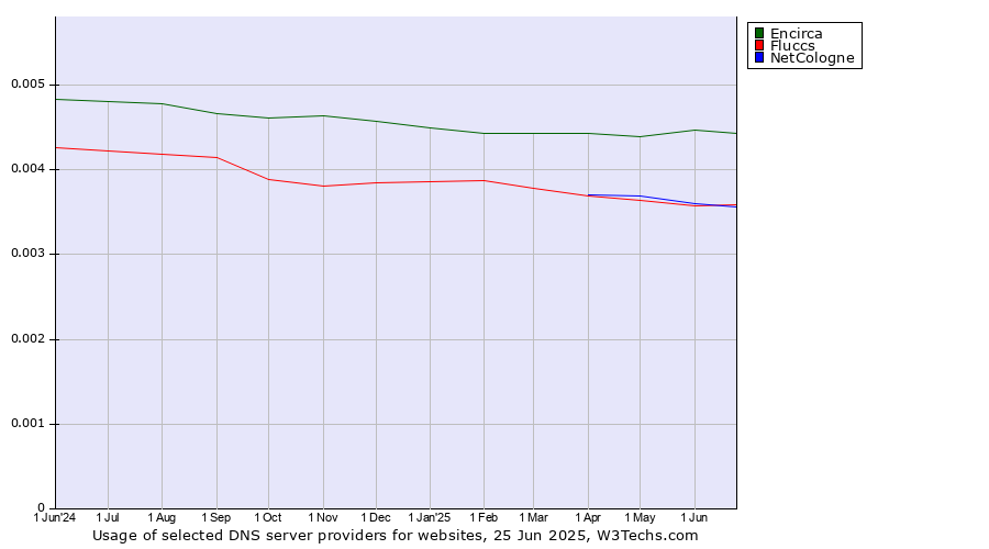 Historical trends in the usage of Encirca vs. NetCologne vs. Fluccs