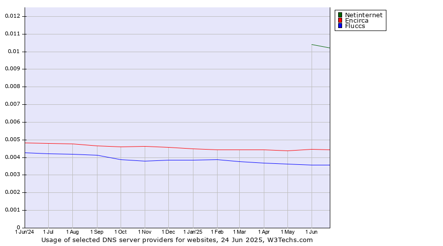 Historical trends in the usage of Netinternet vs. Encirca vs. Fluccs