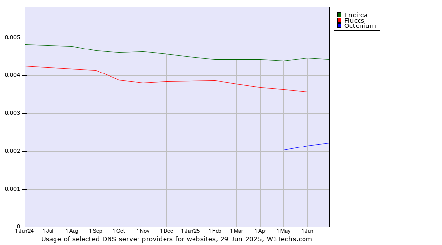 Historical trends in the usage of Encirca vs. Fluccs vs. Octenium