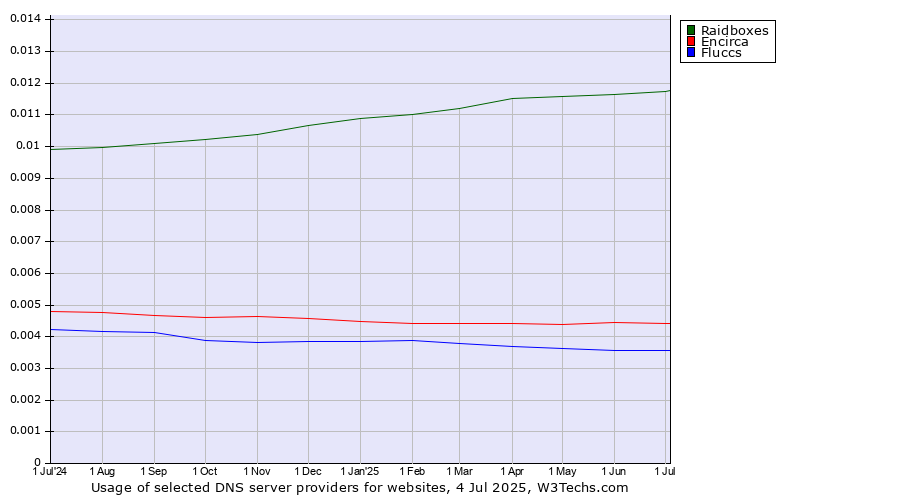 Historical trends in the usage of Raidboxes vs. Encirca vs. Fluccs