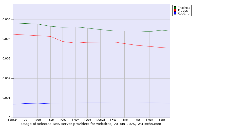 Historical trends in the usage of Encirca vs. Fluccs vs. Root.lu