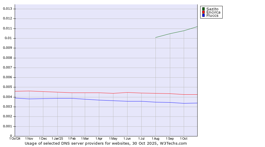 Historical trends in the usage of Sazito vs. Encirca vs. Fluccs