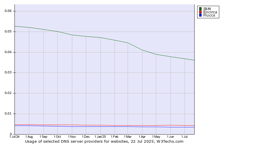 Historical trends in the usage of IBM vs. Encirca vs. Fluccs
