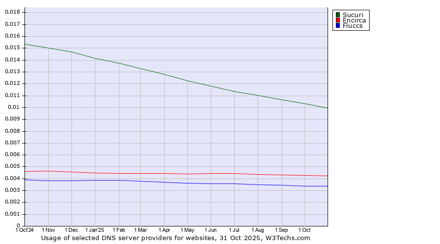 Historical trends in the usage of Sucuri vs. Encirca vs. Fluccs