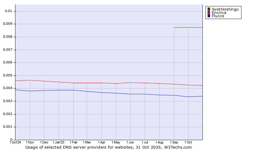 Historical trends in the usage of SvetHostingu vs. Encirca vs. Fluccs