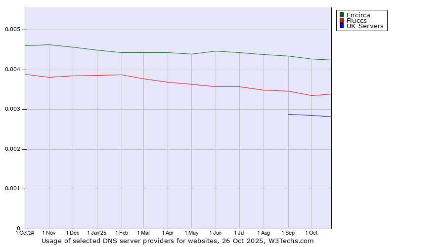 Historical trends in the usage of Encirca vs. Fluccs vs. UK Servers