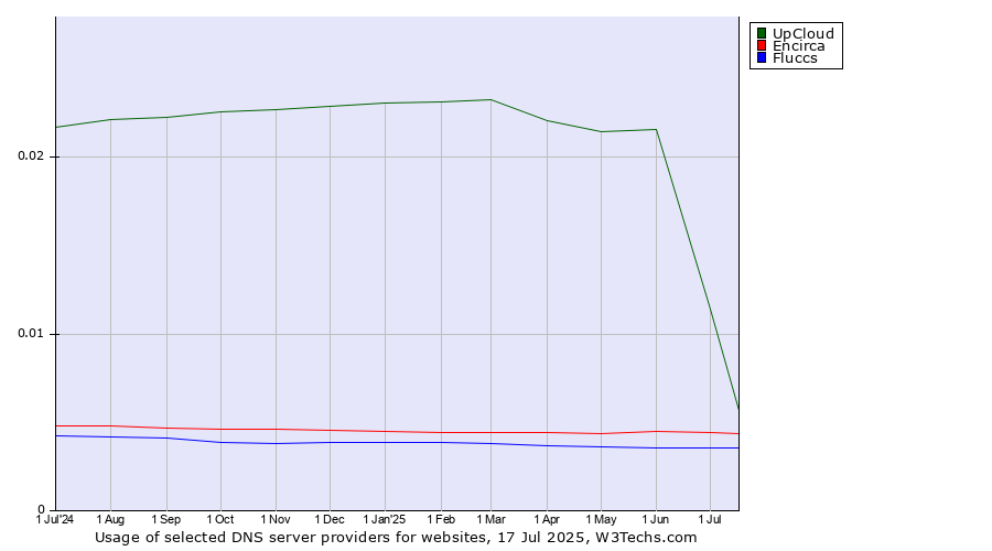 Historical trends in the usage of UpCloud vs. Encirca vs. Fluccs
