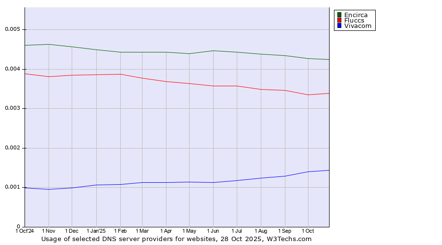 Historical trends in the usage of Encirca vs. Fluccs vs. Vivacom