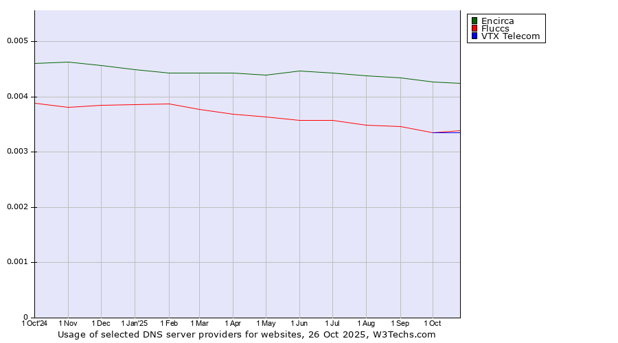 Historical trends in the usage of Encirca vs. Fluccs vs. VTX Telecom