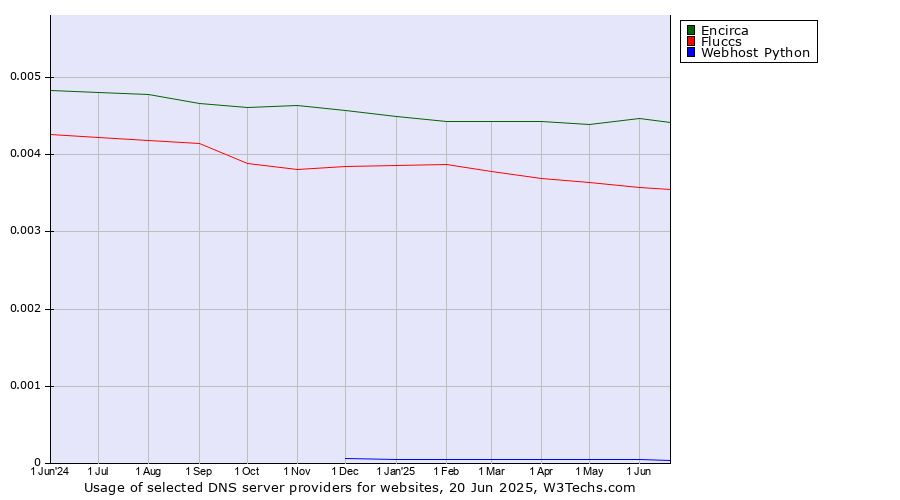 Historical trends in the usage of Encirca vs. Fluccs vs. Webhost Python