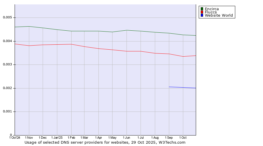 Historical trends in the usage of Encirca vs. Fluccs vs. Website World