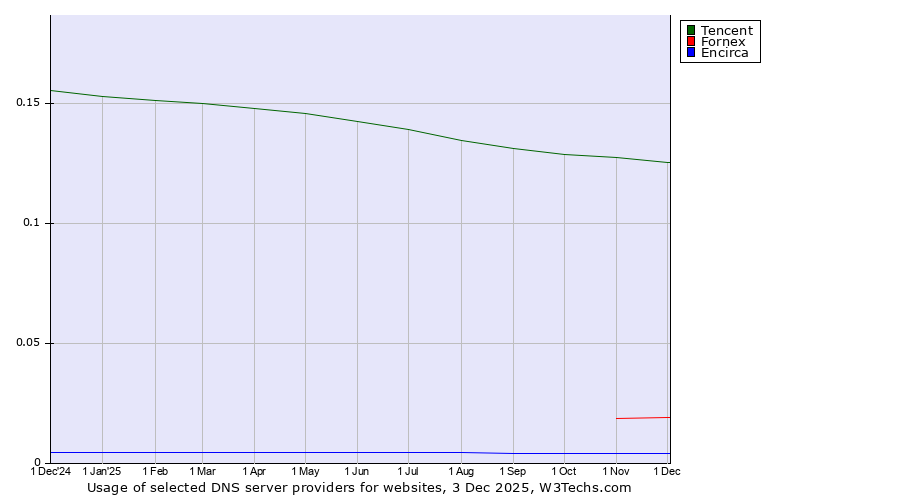Historical trends in the usage of Tencent vs. Fornex vs. Encirca