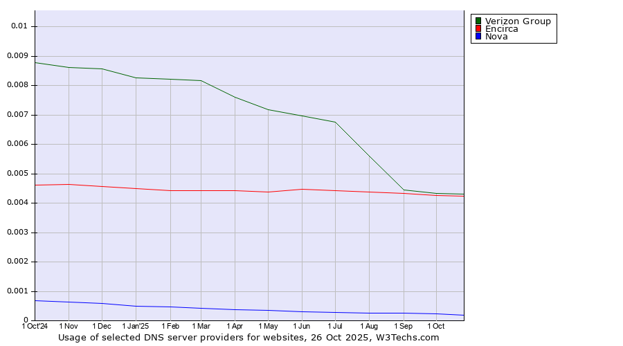 Historical trends in the usage of Verizon Group vs. Encirca vs. Nova