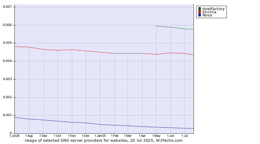 Historical trends in the usage of Hostfactory vs. Encirca vs. Nova