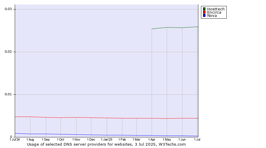 Historical trends in the usage of Hosttech vs. Encirca vs. Nova