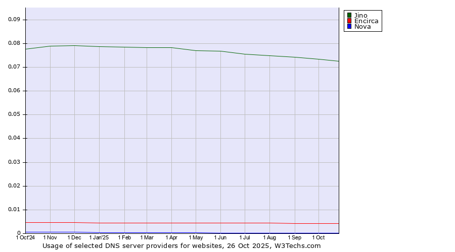 Historical trends in the usage of Jino vs. Encirca vs. Nova