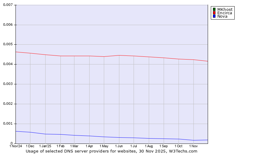 Historical trends in the usage of MKhost vs. Encirca vs. Nova