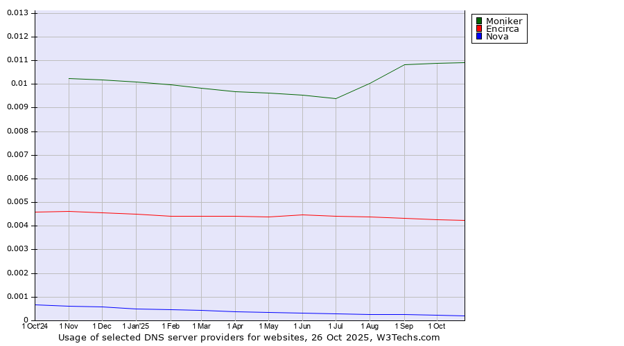 Historical trends in the usage of Moniker vs. Encirca vs. Nova