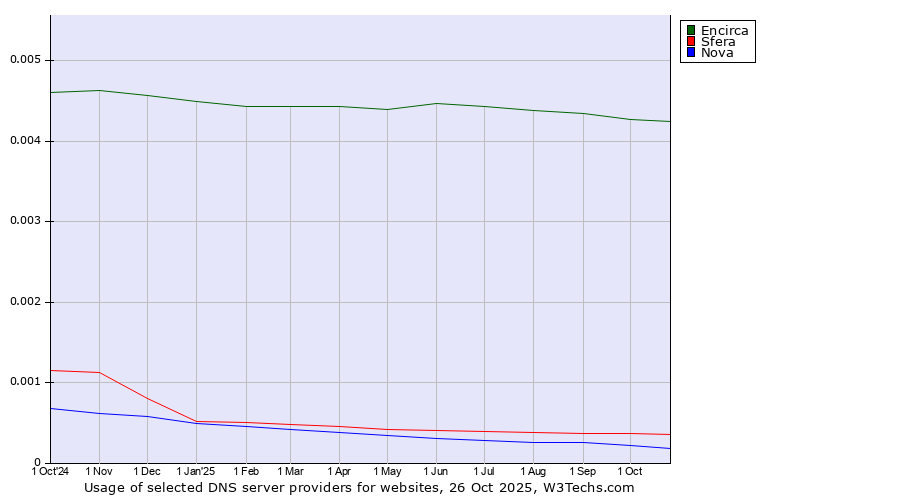 Historical trends in the usage of Encirca vs. Sfera vs. Nova