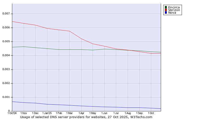 Historical trends in the usage of Encirca vs. Verizon vs. Nova