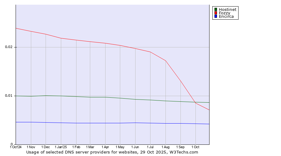 Historical trends in the usage of Hostinet vs. Fozzy vs. Encirca