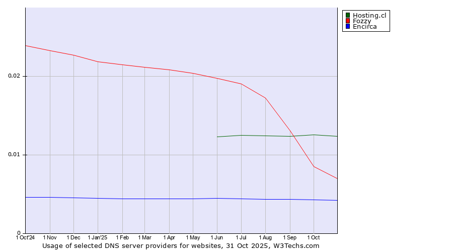 Historical trends in the usage of Hosting.cl vs. Fozzy vs. Encirca