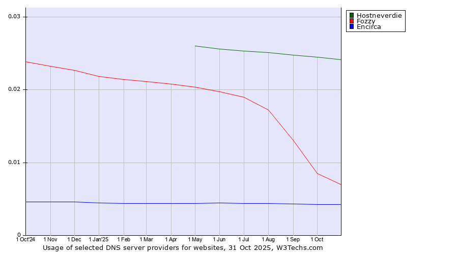 Historical trends in the usage of Hostneverdie vs. Fozzy vs. Encirca