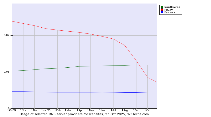 Historical trends in the usage of Raidboxes vs. Fozzy vs. Encirca