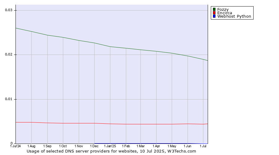Historical trends in the usage of Fozzy vs. Encirca vs. Webhost Python