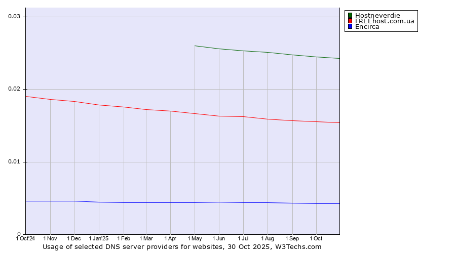 Historical trends in the usage of Hostneverdie vs. FREEhost.com.ua vs. Encirca