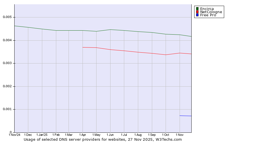 Historical trends in the usage of Encirca vs. NetCologne vs. Free Pro