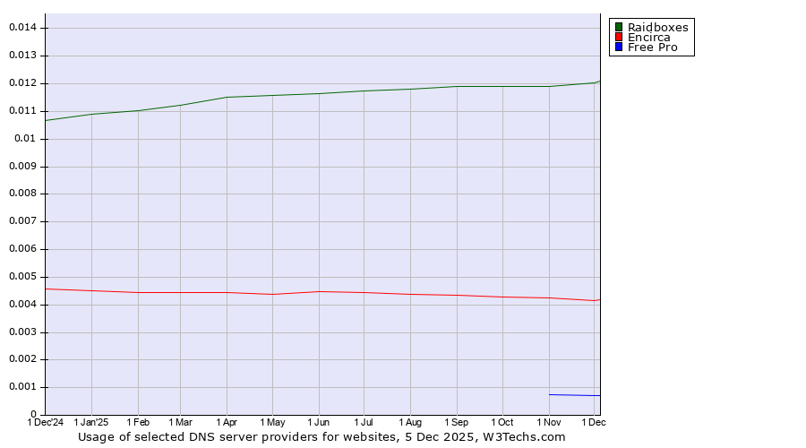 Historical trends in the usage of Raidboxes vs. Encirca vs. Free Pro