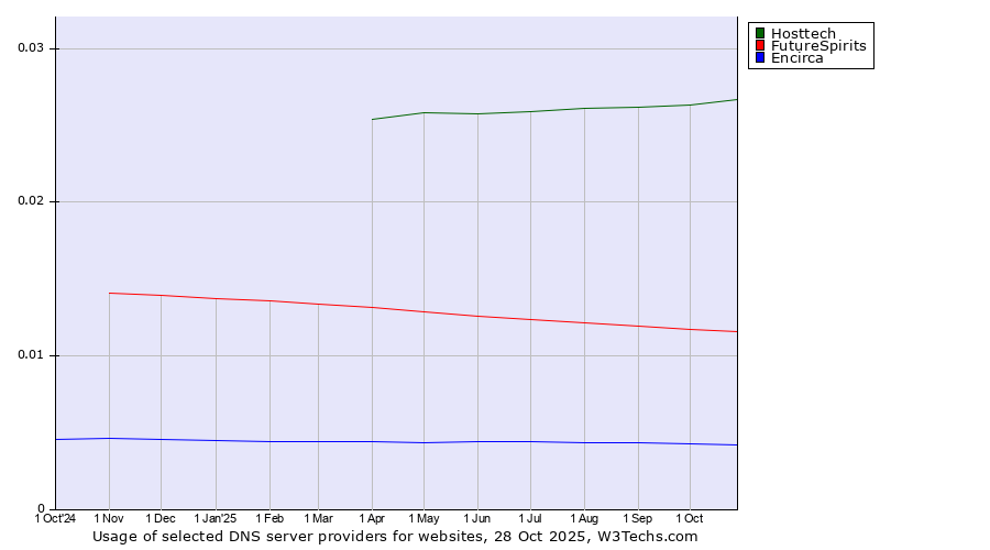 Historical trends in the usage of Hosttech vs. FutureSpirits vs. Encirca