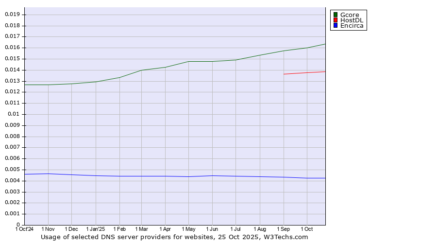 Historical trends in the usage of Gcore vs. HostDL vs. Encirca