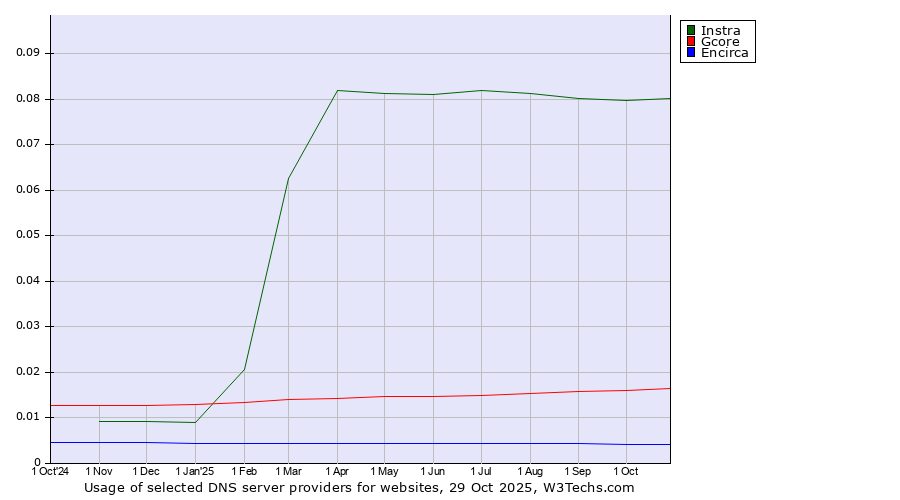Historical trends in the usage of Instra vs. Gcore vs. Encirca