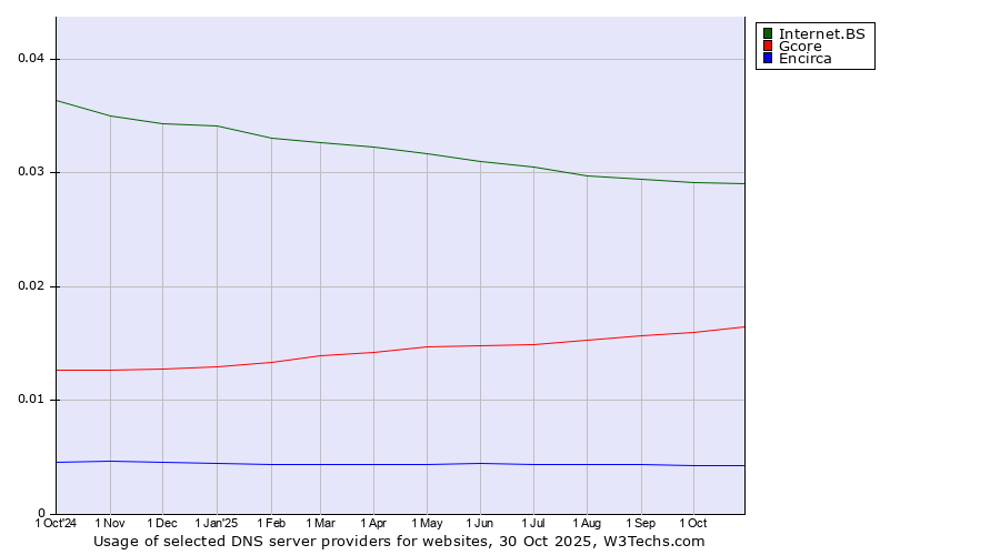 Historical trends in the usage of Internet.BS vs. Gcore vs. Encirca