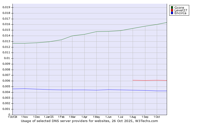 Historical trends in the usage of Gcore vs. Level27 vs. Encirca