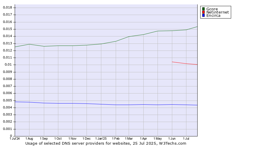 Historical trends in the usage of Gcore vs. Netinternet vs. Encirca