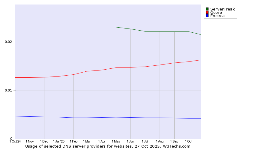 Historical trends in the usage of ServerFreak vs. Gcore vs. Encirca