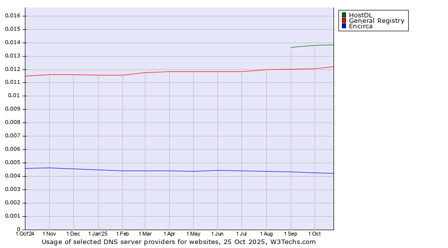 Historical trends in the usage of HostDL vs. General Registry vs. Encirca