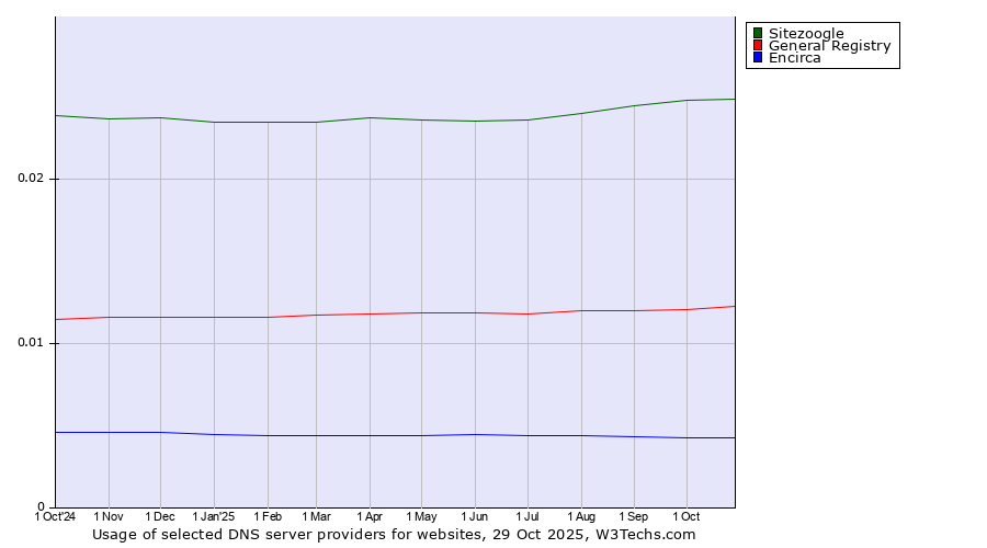 Historical trends in the usage of Sitezoogle vs. General Registry vs. Encirca