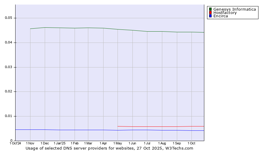 Historical trends in the usage of Genesys Informatica vs. Hostfactory vs. Encirca