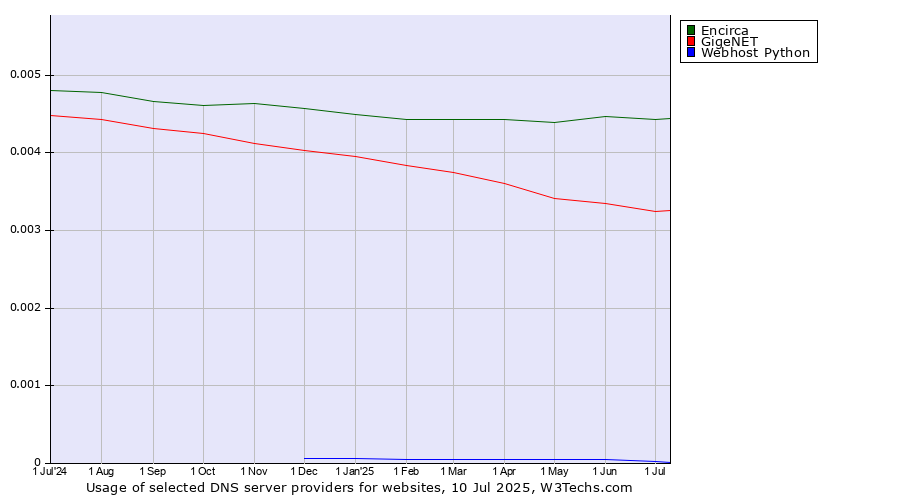 Historical trends in the usage of Encirca vs. GigeNET vs. Webhost Python