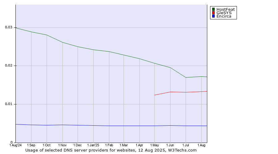 Historical trends in the usage of HostFeat vs. GleSYS vs. Encirca