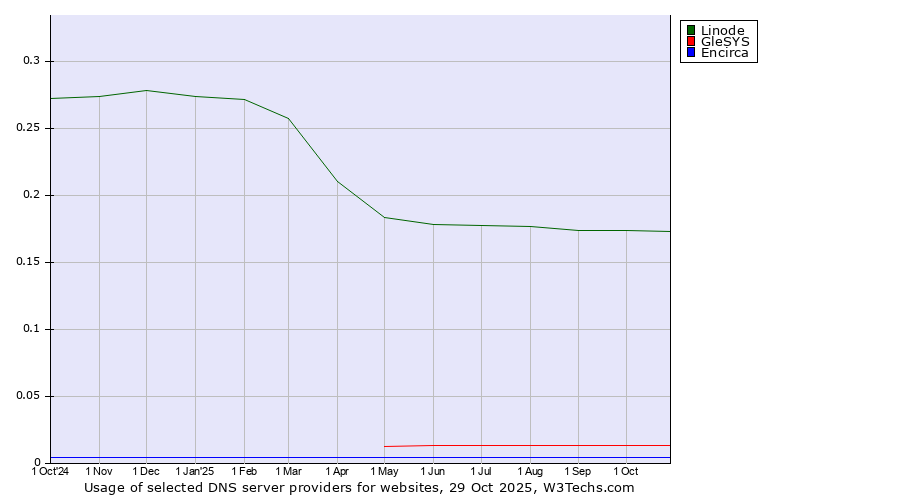 Historical trends in the usage of Linode vs. GleSYS vs. Encirca